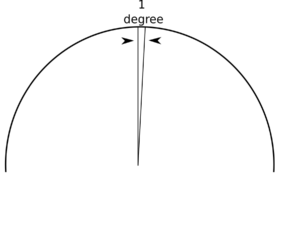 Minute Of Angle (MOA) 6 MOA 1 degree