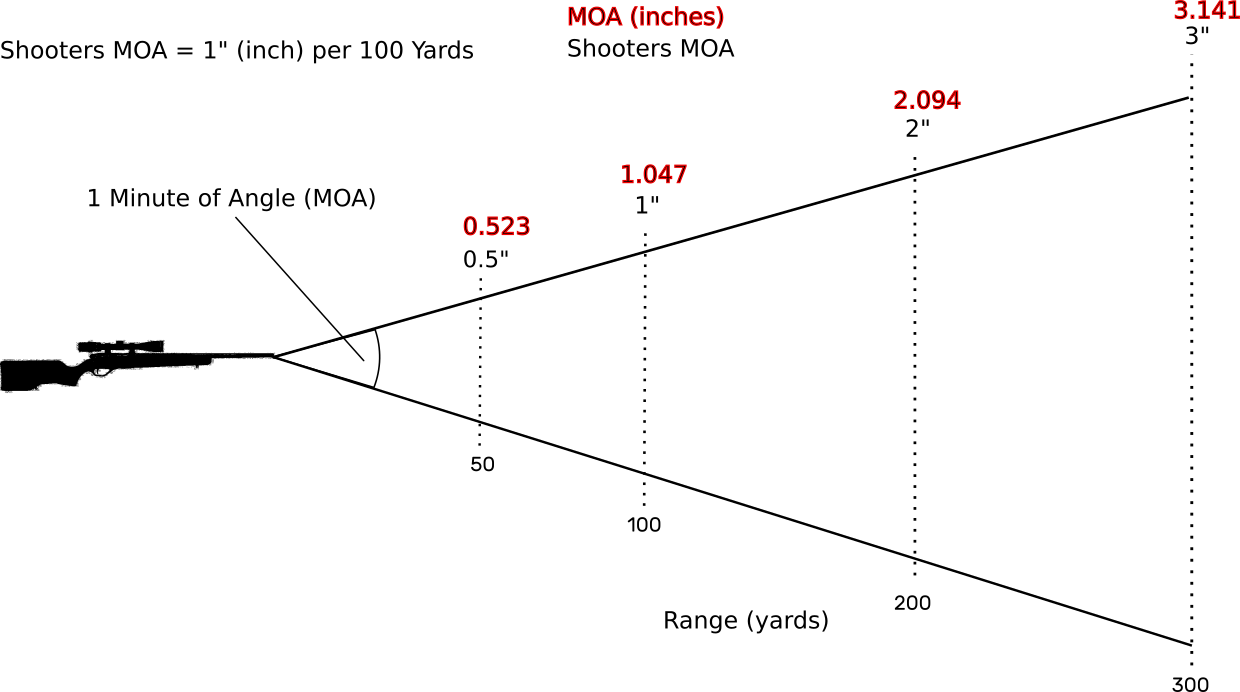 What Is One Moa At 100 Yards