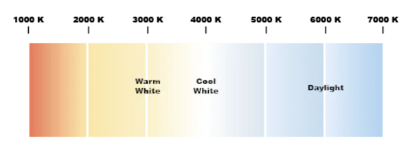 Color temperature scale in degrees kelvin
