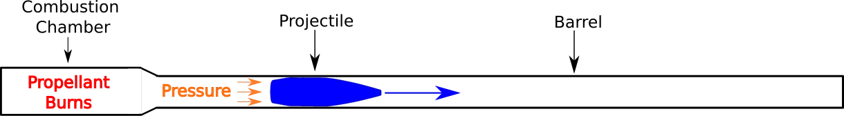 Internal Ballistics