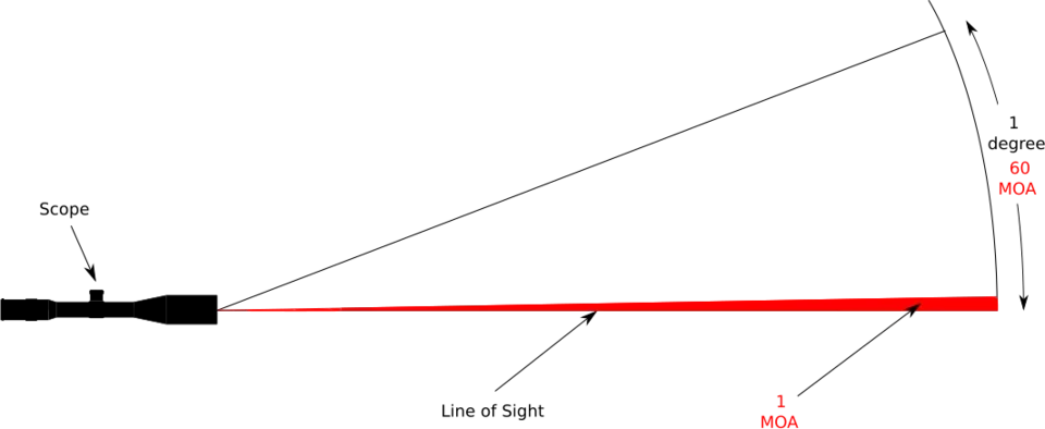 MOA per 1 degree diagram