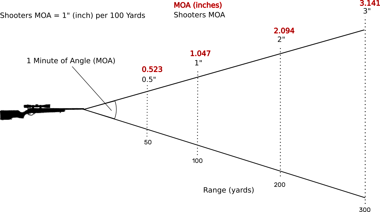 Minute Of Angle (MOA) Hunting In Australia