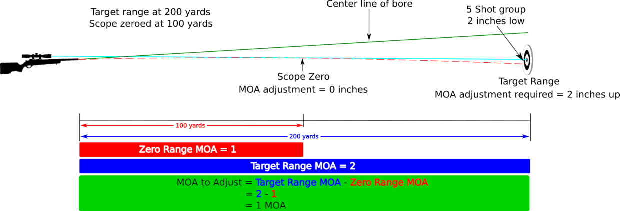 Target Range and Zero Range