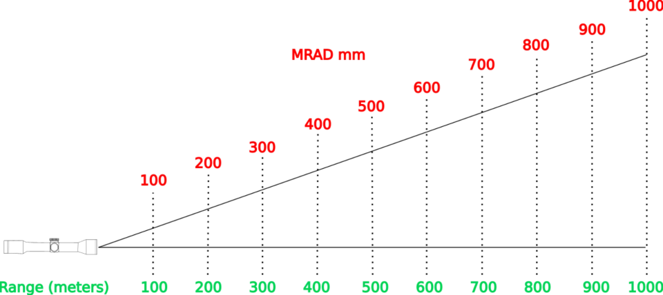 MRAD Scale to 1000m