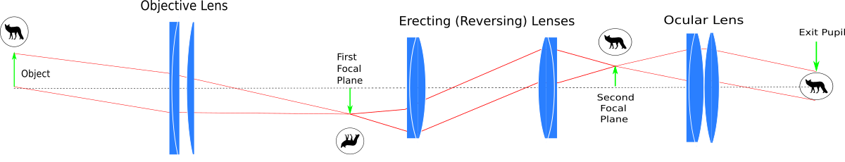 Objective lens to exit pupil