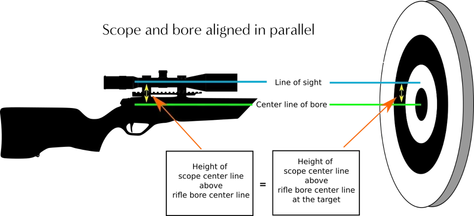 Scope and bore aligned in parallel 1