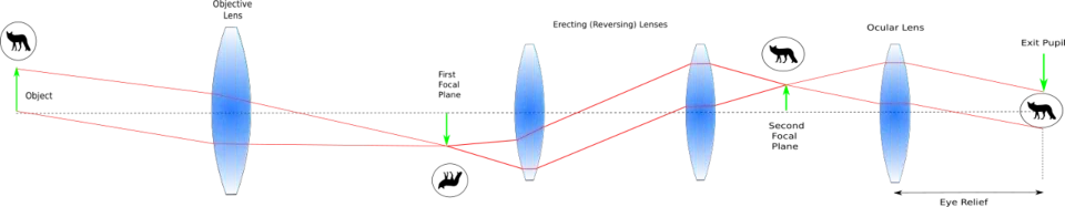 Objective Lens to Exit Pupil